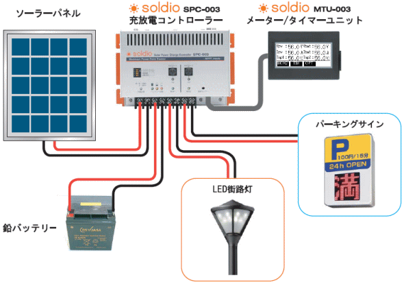 LED街路灯、パーキングサインを使用した電飾看板・広告・標識・夜間照明などの独立型太陽光発電システムの一例です。