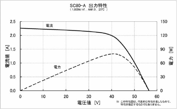 SC80-A　出力特性